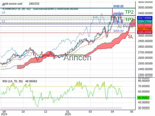 XAUUSD@3231.82 Chart