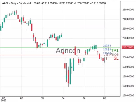 AAPL@206.83 Chart