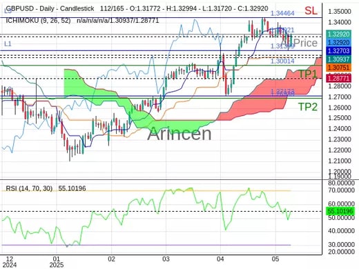 GBPUSD@1.32921 Chart