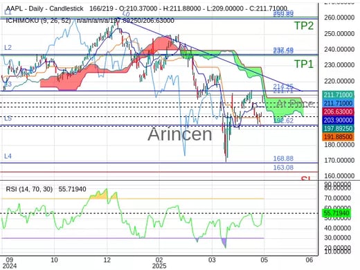 AAPL@211.71 Chart