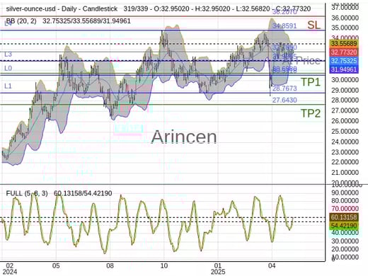 XAGUSD@32.785 Chart