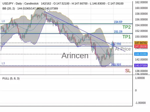 USDJPY@147.096 Chart