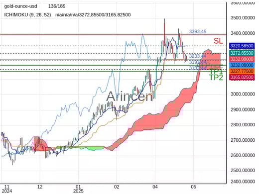 XAUUSD@3233.44 Chart