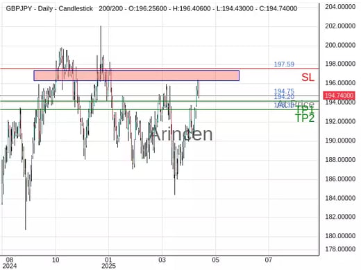 GBPJPY@194.747 Chart