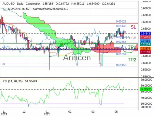 AUDUSD@0.64291 Chart