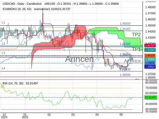 USDCAD@1.39813 Chart