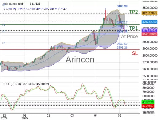 XAUUSD@3141.09 Chart