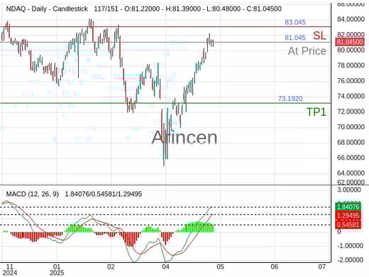 NDAQ@81.045 Chart