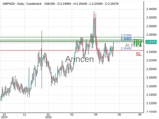 GBPNZD@2.26469 Chart