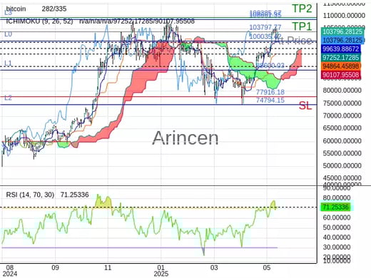 BTCUSD@103797.77 Chart
