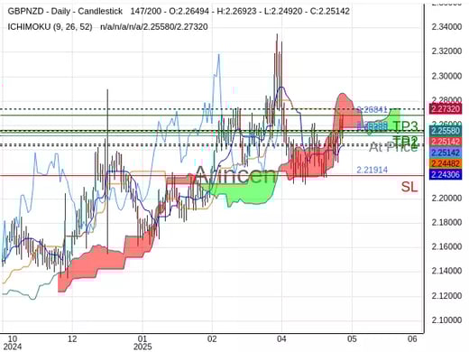 GBPNZD@2.25199 Chart