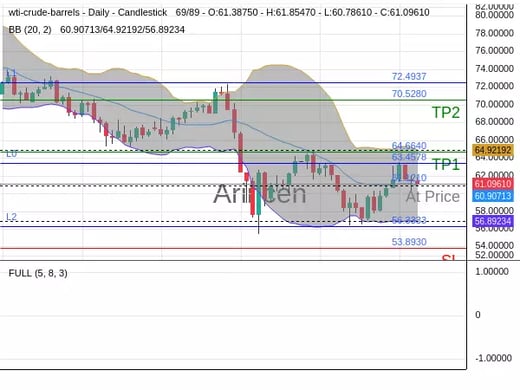 OILUSD@61.121 Chart