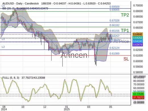 AUDUSD@0.64257 Chart
