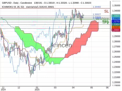GBPUSD@1.33027 Chart