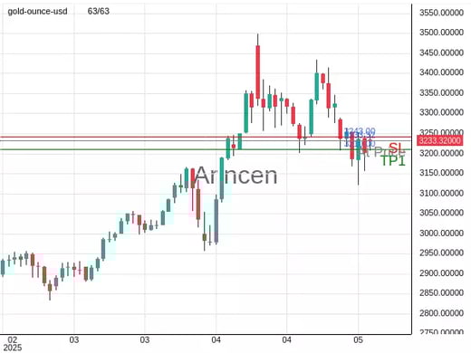 XAUUSD@3233.32 Chart