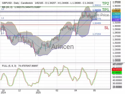 GBPUSD@1.34229 Chart