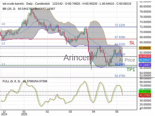 OILUSD@60.682 Chart