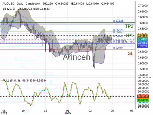 AUDUSD@0.64404 Chart