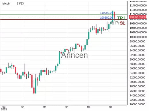 BTCUSD@108000 Chart