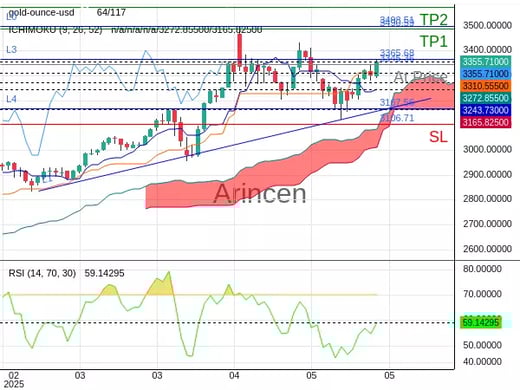 XAUUSD@3345.36 Chart