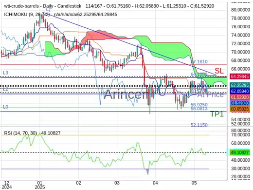 OILUSD@61.529 Chart