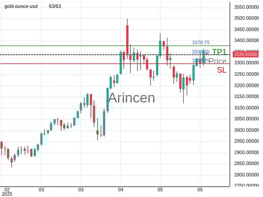 XAUUSD@3338.75 Chart