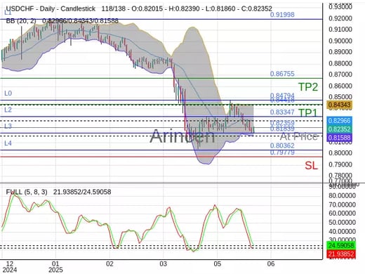 USDCHF@0.82359 Chart