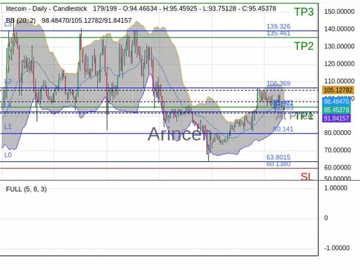 LTCUSD@95.461 Chart