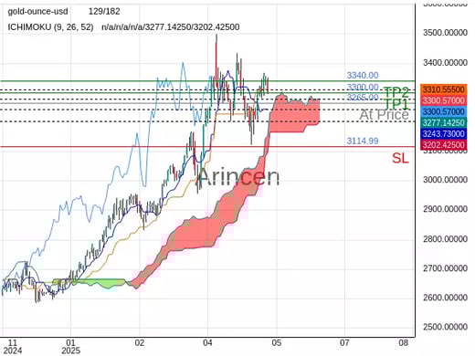 XAUUSD@3265 Chart