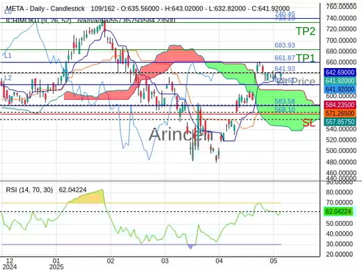 META@641.93 Chart