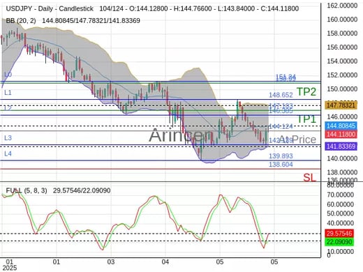 USDJPY@144.124 Chart