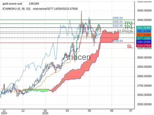 XAUUSD@3322.9 Chart