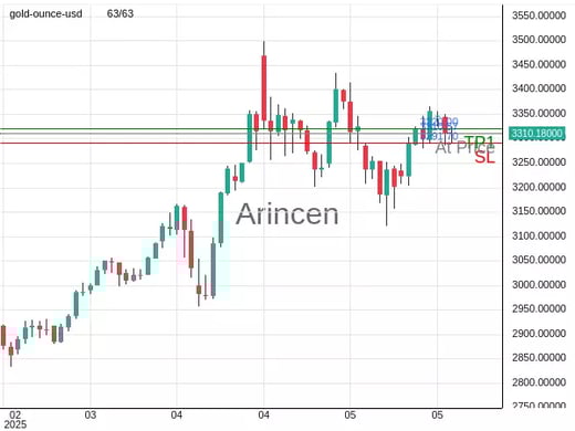 XAUUSD@3310.57 Chart