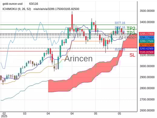 XAUUSD@3297.16 Chart