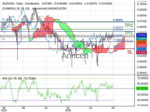AUDUSD@0.64285 Chart