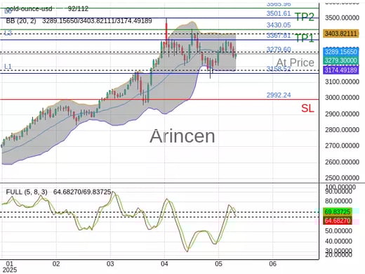 XAUUSD@3279.6 Chart