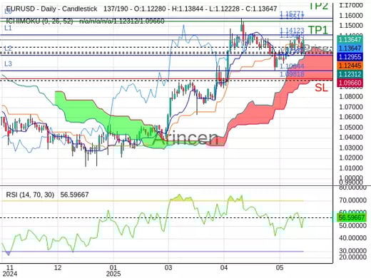 EURUSD@1.13655 Chart
