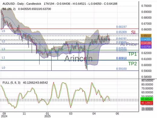 AUDUSD@0.64191 Chart