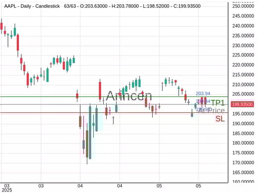 AAPL@199.935 Chart