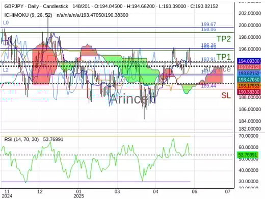 GBPJPY@193.907 Chart