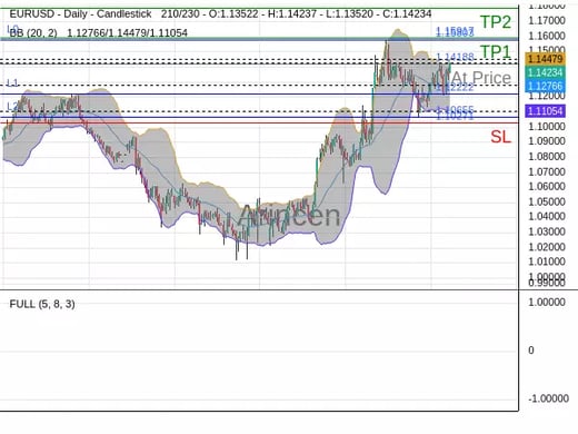 EURUSD@1.14188 Chart