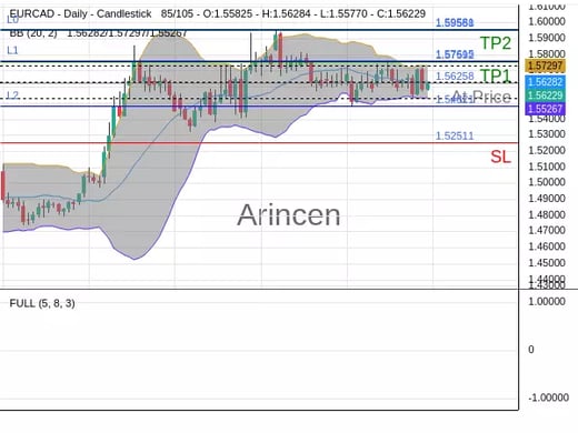 EURCAD@1.56258 Chart