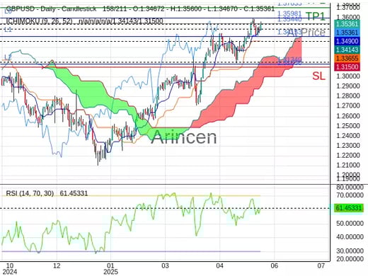 GBPUSD@1.3544 Chart