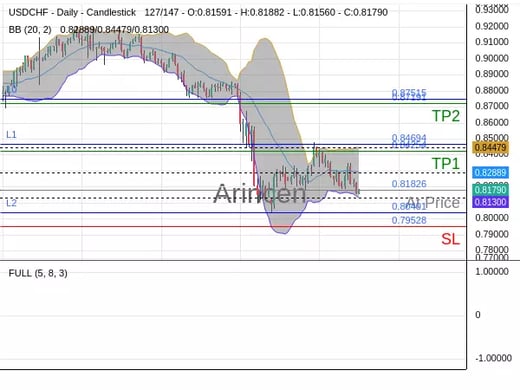 USDCHF@0.81826 Chart