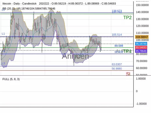 LTCUSD@89.597 Chart