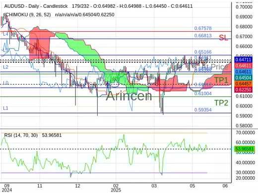 AUDUSD@0.64611 Chart