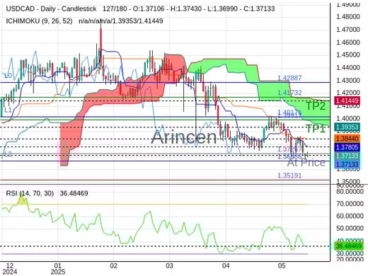 USDCAD@1.37267 Chart