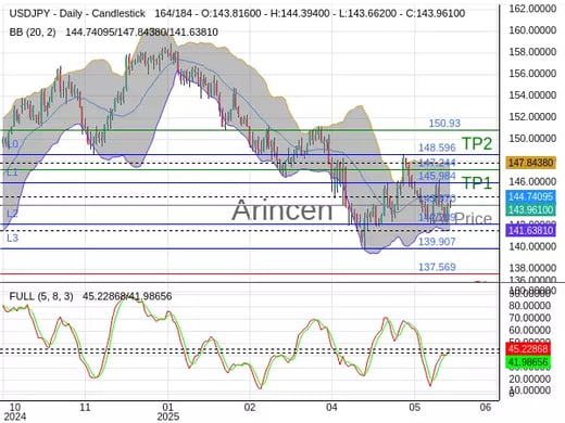USDJPY@143.97 Chart