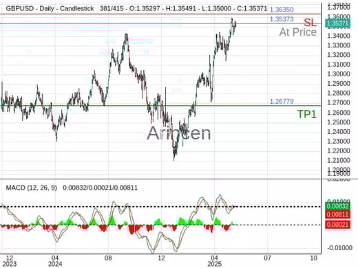 GBPUSD@1.35373 Chart