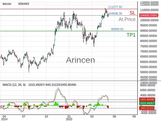 BTCUSD@104938.36 Chart